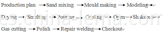 Aluminum sand casting production technology process